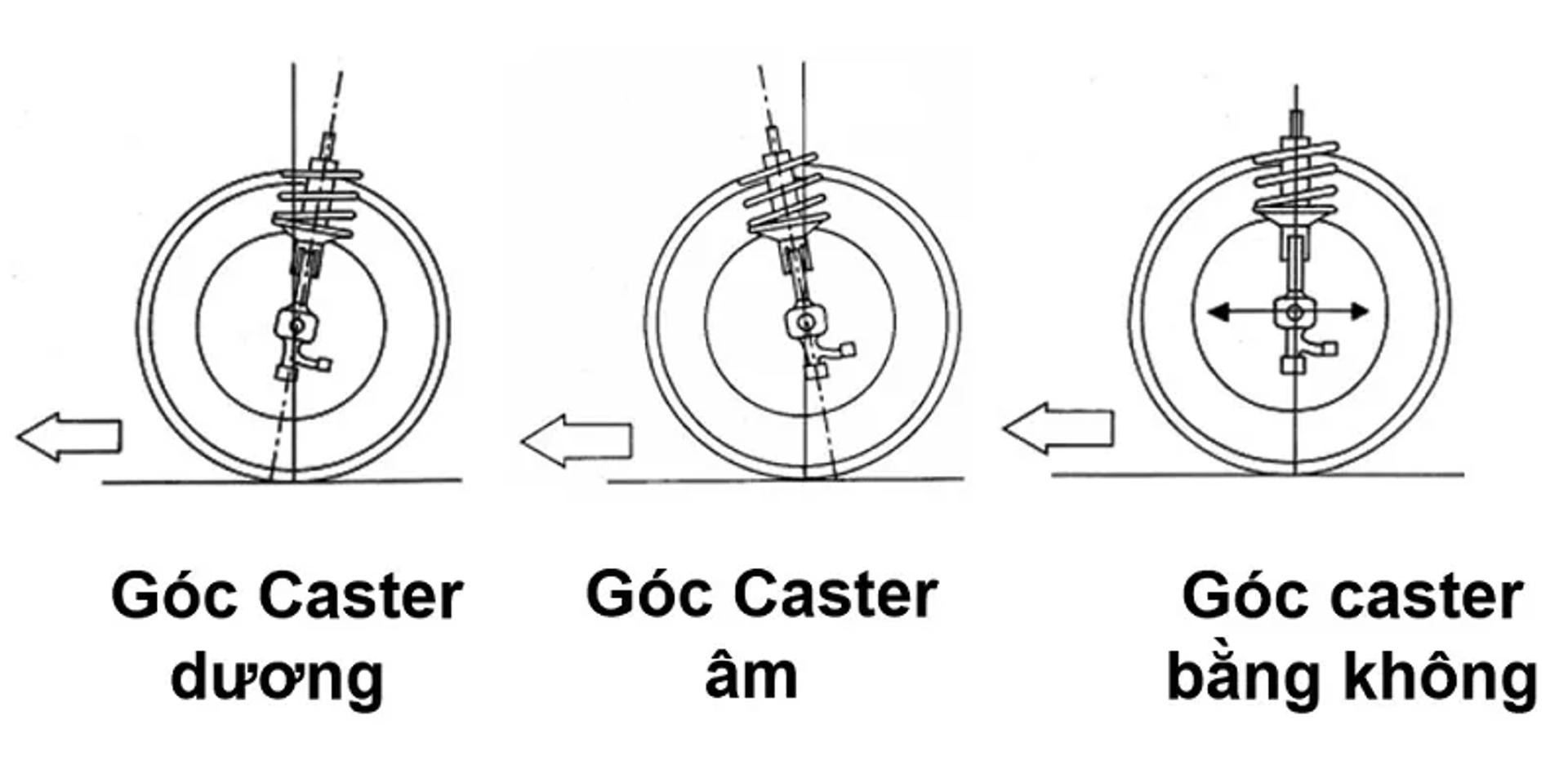 goc-caster-la-gi.webp