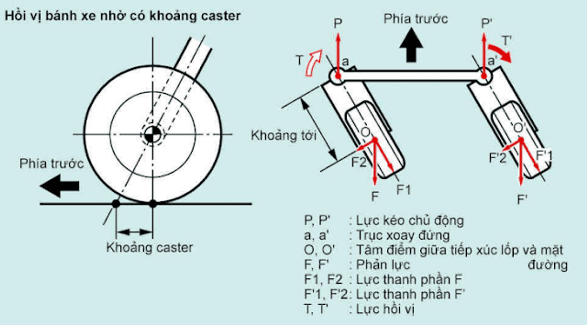 Công dụng của góc Caster 2.png