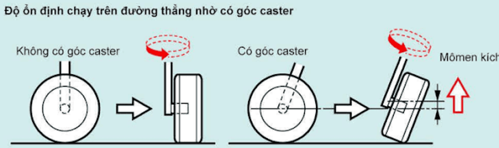 Công dụng của góc Caster 1.png